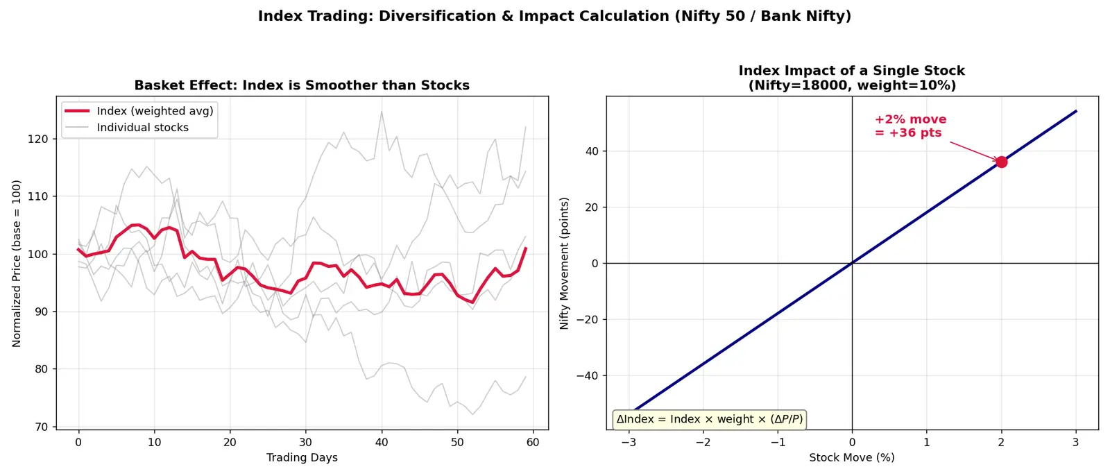 Figure — Learn index trading (Nifty, Bank Nifty)
