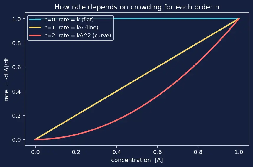 Figure — Differential rate equations for 0, 1st, 2nd order — derivations