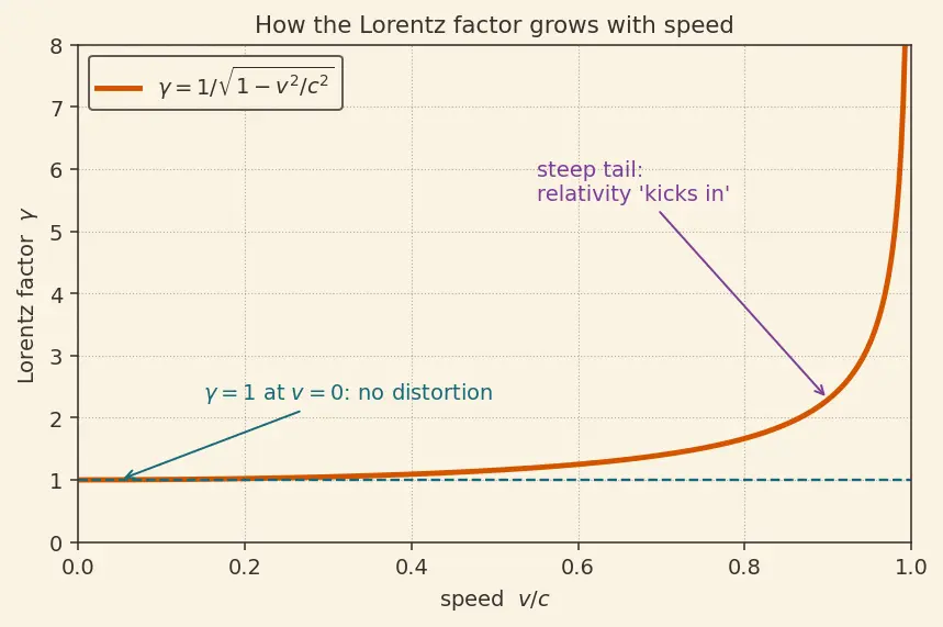 Figure — Length contraction — derivation