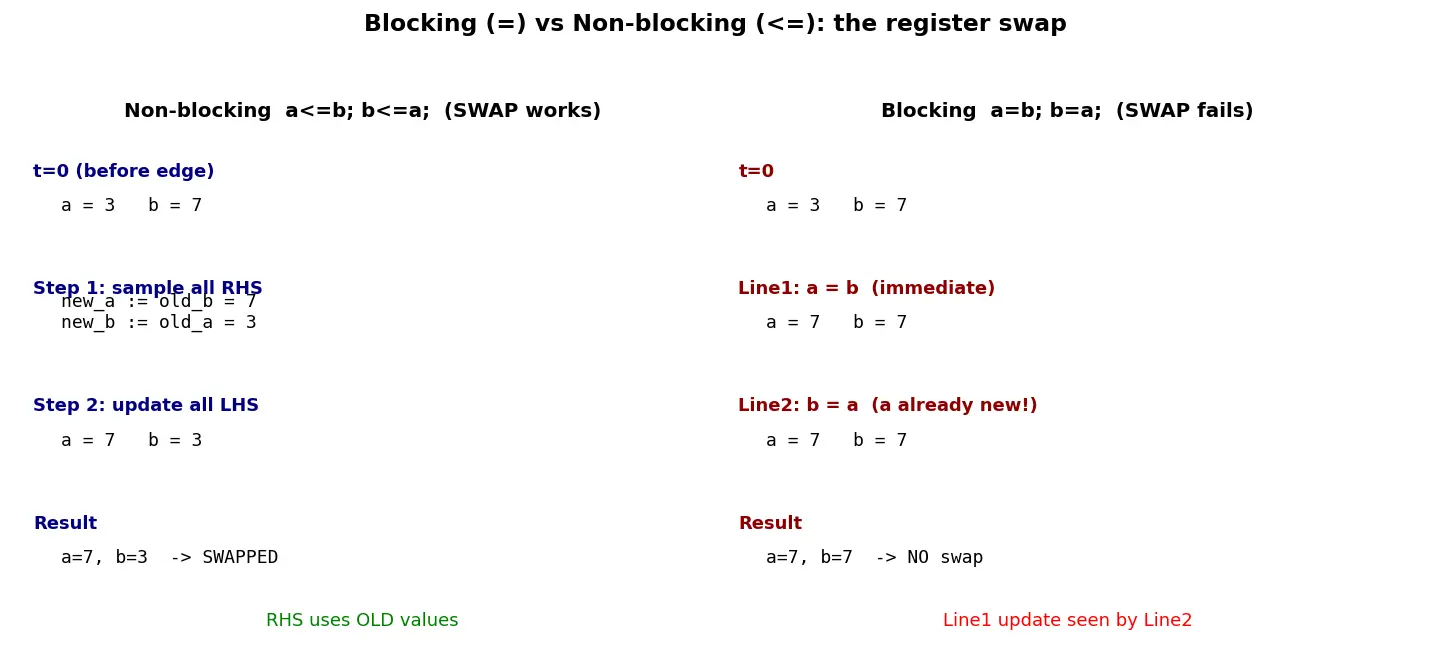 Figure — Blocking vs non-blocking assignments