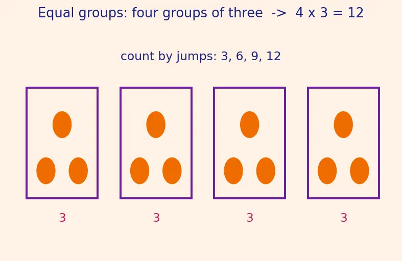Figure — Multiplication — tables (1–20), long multiplication, area model