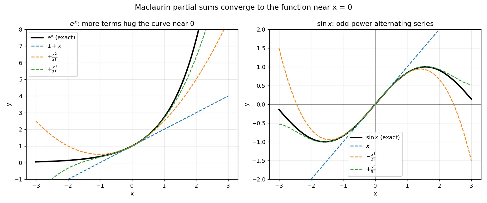 Figure — Maclaurin series of eˣ, sin x, cos x, ln(1+x), (1+x)ⁿ — derive all