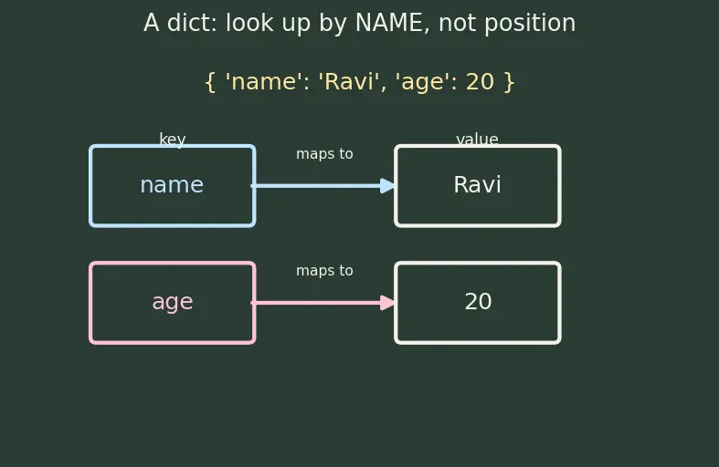 Figure — ` - args` and ` - kwargs` — flexible argument passing