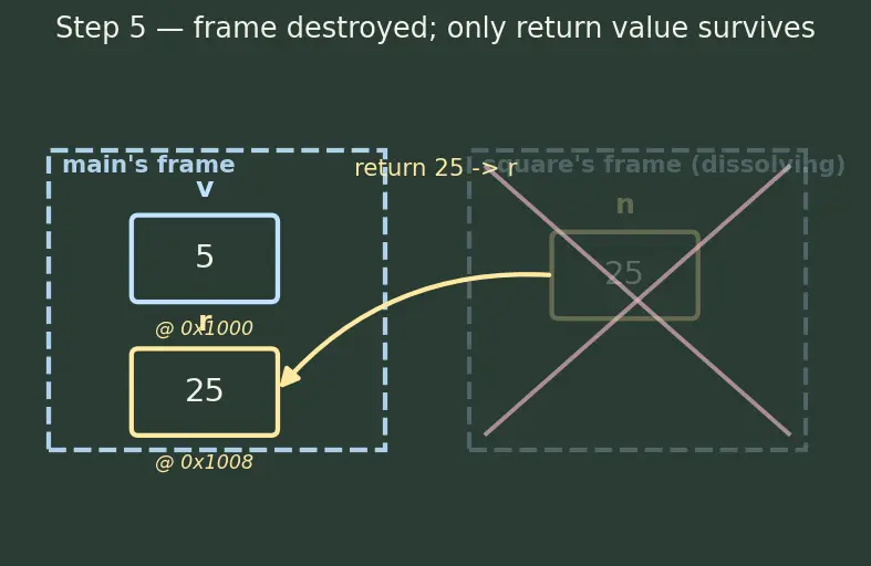 Figure — Functions — declaration vs definition, prototypes, call by value