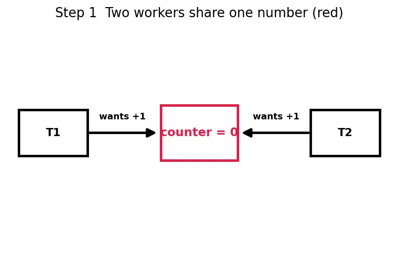 Figure — Synchronization primitives (locks, barriers)
