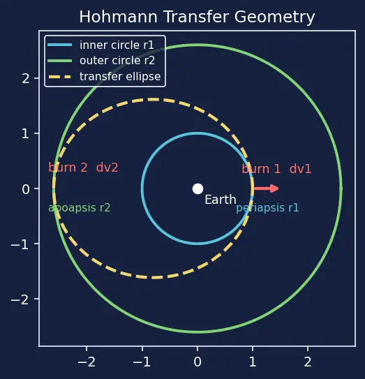 Figure — Hohmann transfer — derivation, minimum energy transfer