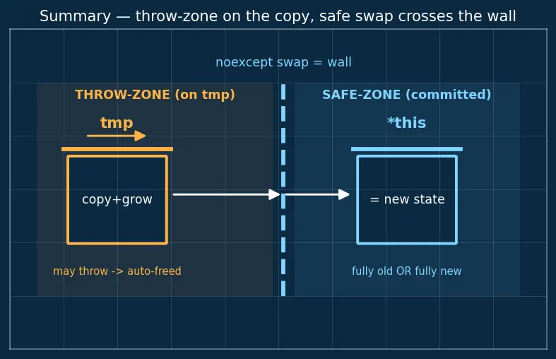 Figure — Exception safety — basic, strong, no-throw guarantees