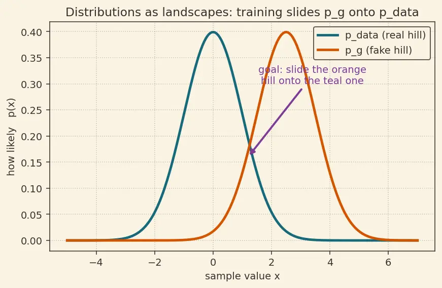 Figure — Generator and discriminator dynamics