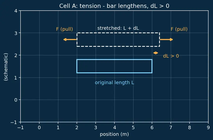 Figure — Stress and strain — σ = F - A, ε = ΔL - L, Young's modulus E