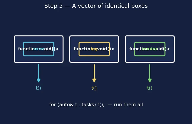 Figure — std - function and std - bind