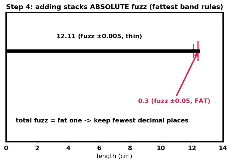 Figure — Significant figures and rounding rules