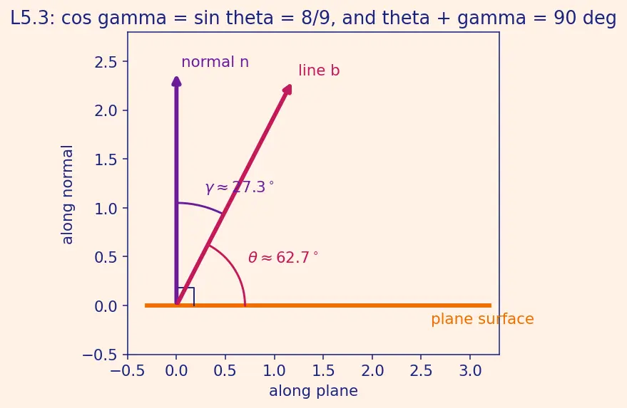 Figure — Angle between line and plane