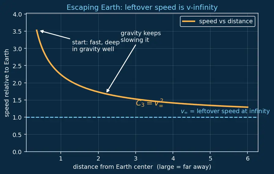 Figure — Pork chop plots — Δv vs launch - arrival date