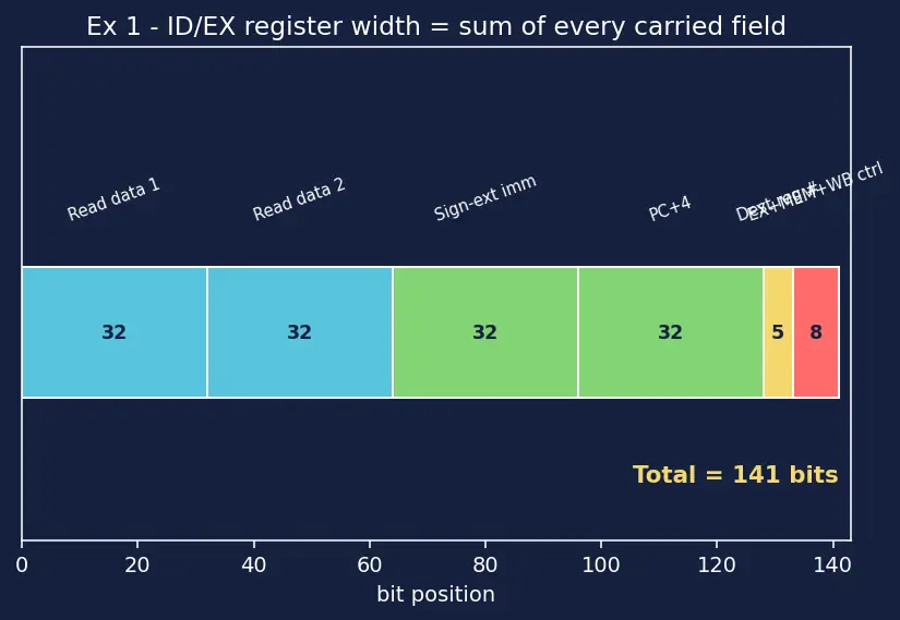 Figure — Pipeline registers and control signals