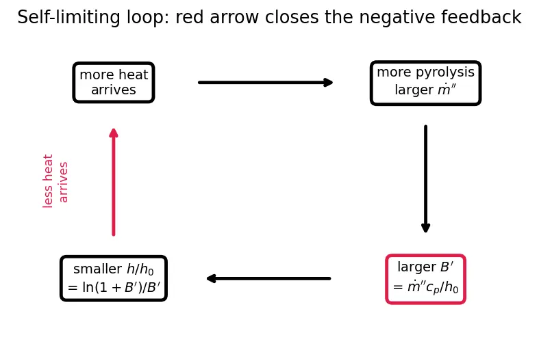 Figure — Ablative cooling — charring, blowing