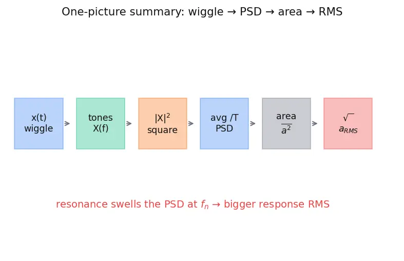 Figure — Random vibration — PSD, RMS acceleration