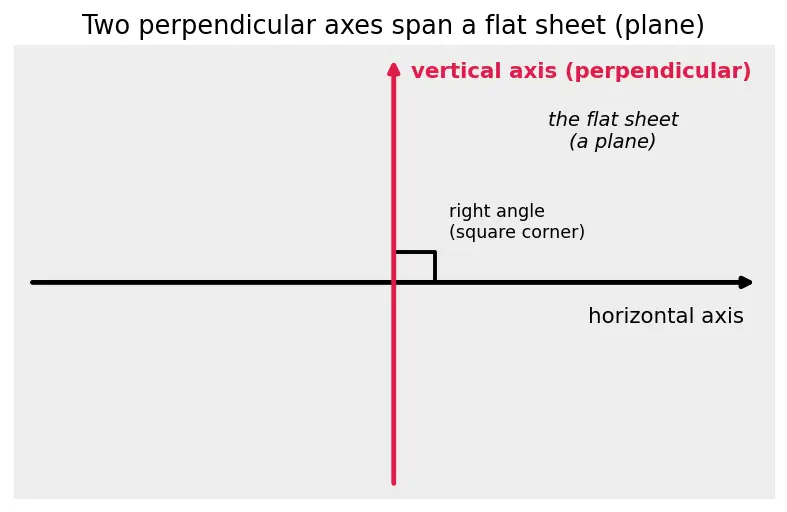 Figure — Complex number a+bi — real part, imaginary part