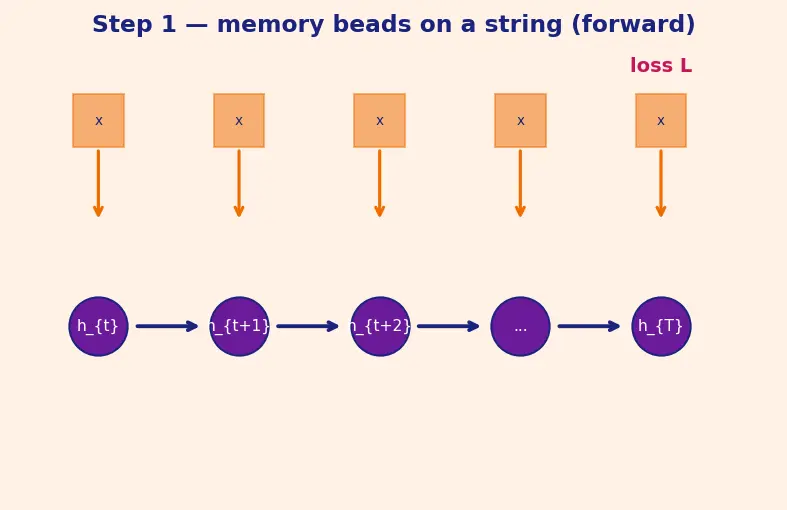 Figure — Vanishing gradients in RNNs