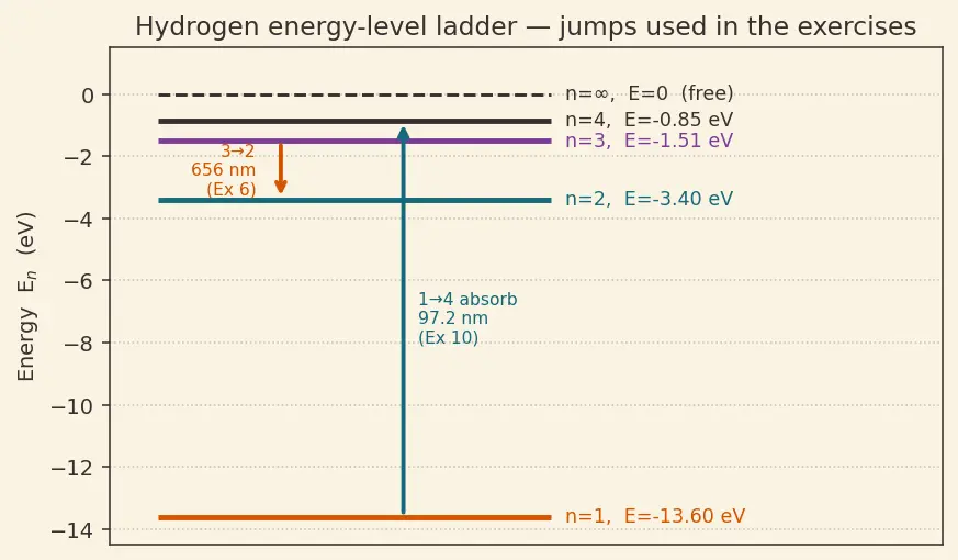 Figure — Bohr model of hydrogen — postulates, radius rₙ = 0.529 n² - Z Å, energy Eₙ = −13.6 Z² - n² eV