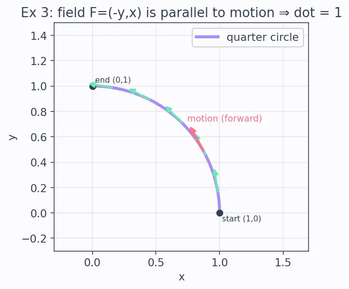 Figure — Line integrals — scalar and vector, work done