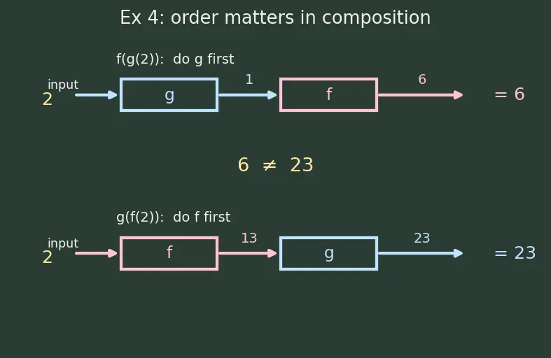 Figure — Function notation — f(x), g(x)