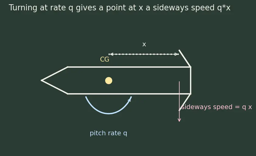 Figure — Dynamic stability — pitch - yaw damping derivatives