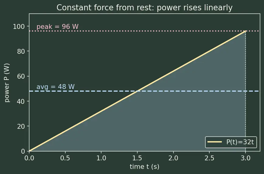 Figure — Power — average and instantaneous, units