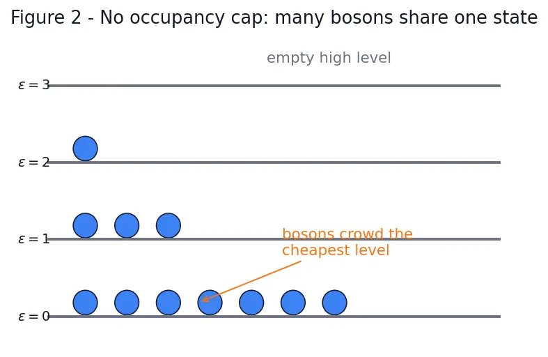 Figure — Bose-Einstein statistics — bosons