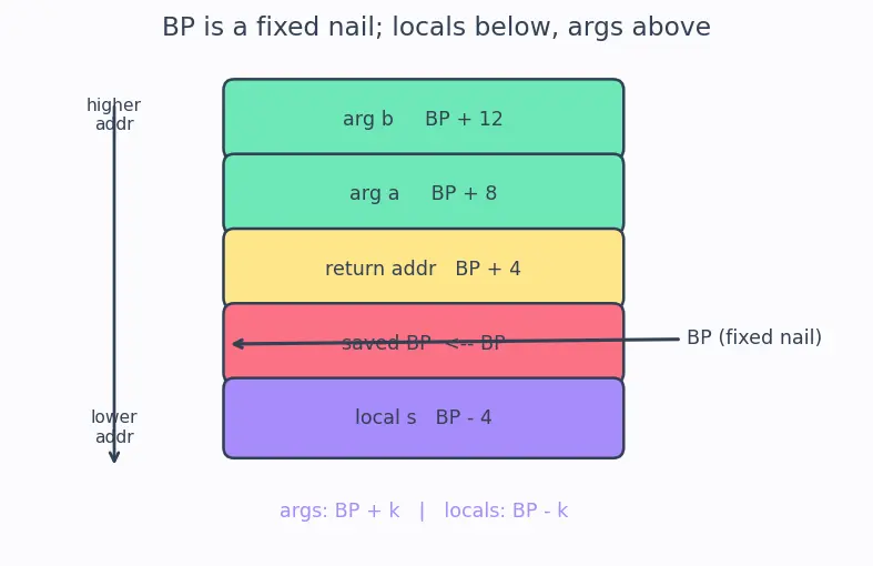 Figure — Stack frames — how function calls work at the memory level