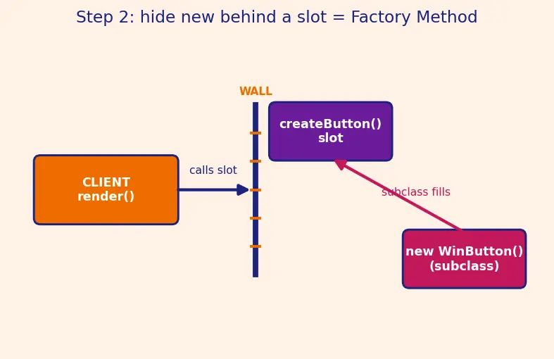 Figure — Design Patterns — Creational - Singleton, Factory Method, Abstract Factory, Builder, Prototype