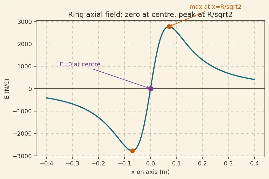 Figure — Electric field of point charge, dipole, ring, disk, line charge (Gauss's law)