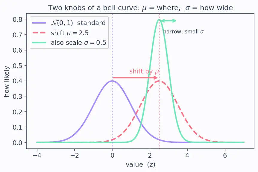 Figure — Reparameterization trick
