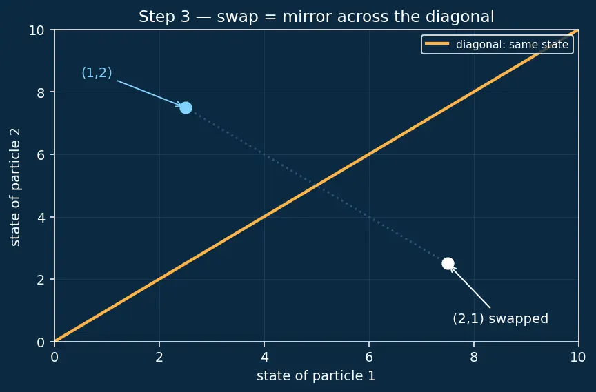 Figure — Pauli exclusion principle