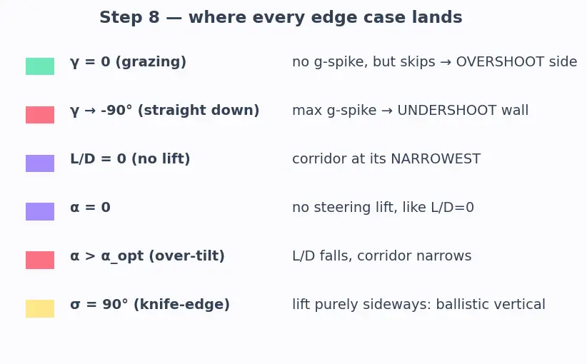 Figure — Reentry corridor — angle of attack constraints
