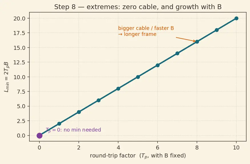 Figure — Ethernet (IEEE 802.3) — CSMA - CD, frame format