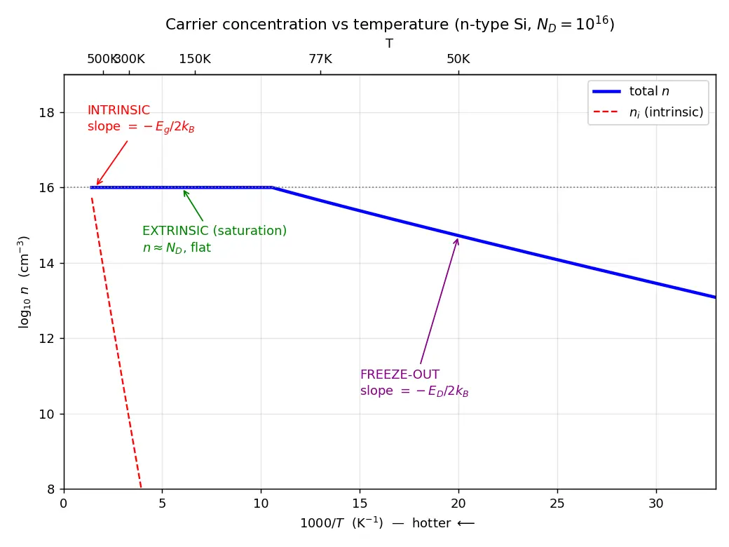 Figure — Temperature dependence of carrier concentration