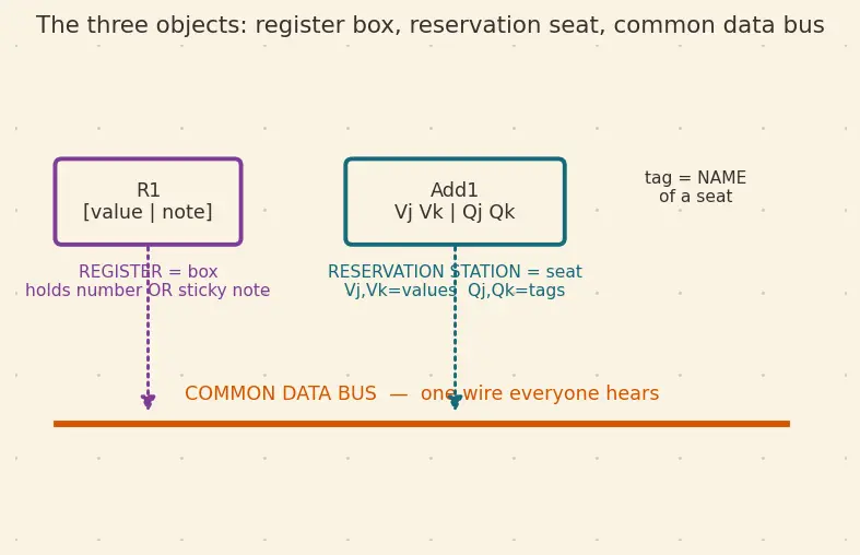 Figure — Tomasulo's algorithm