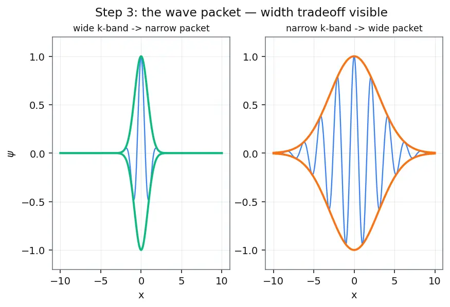 Figure — Heisenberg uncertainty principle — Δx Δp ≥ ℏ - 2, ΔE Δt ≥ ℏ - 2