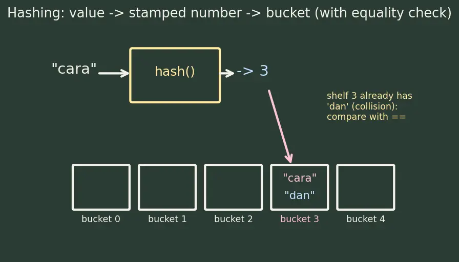 Figure — Sets — unique elements, set operations (union, intersection, difference)