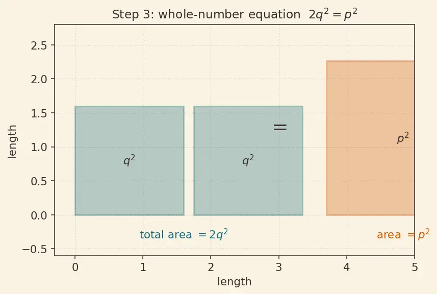 Figure — Irrational numbers — √2, π, e — proof that √2 is irrational