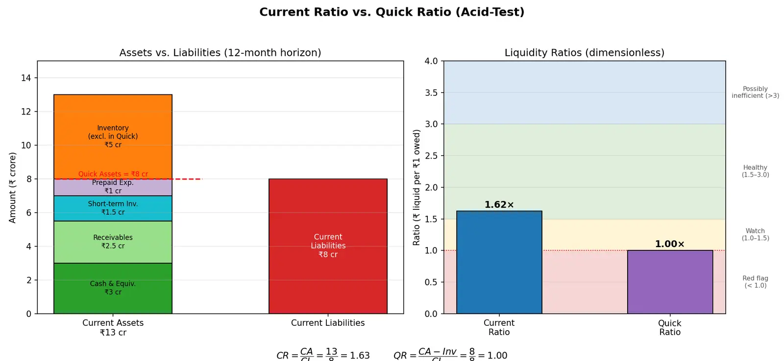 Figure — Understand current ratio and quick ratio