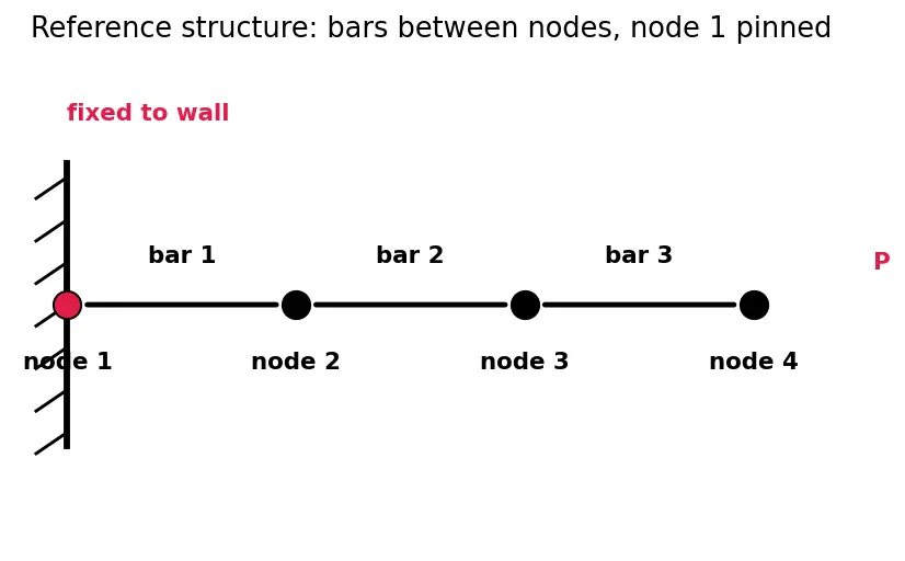 Figure — Finite element method — nodes, elements, stiffness matrix