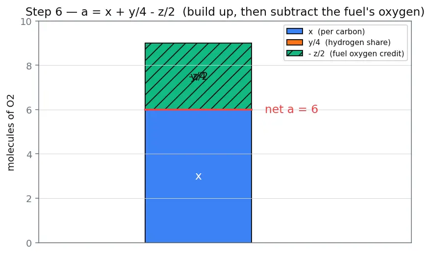 Figure — Combustion stoichiometry — fuel + O₂ → CO₂ + H₂O