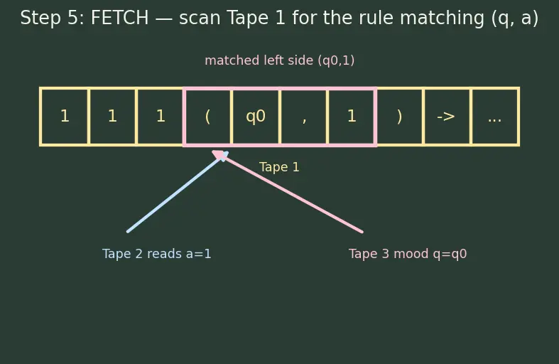 Figure — Universal Turing machine