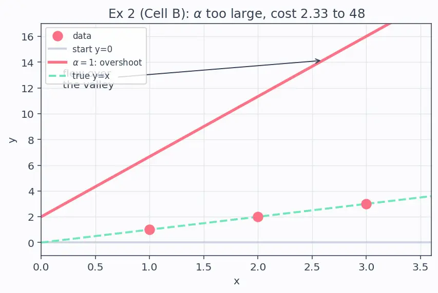Figure — Cost function (MSE) and gradient descent fitting