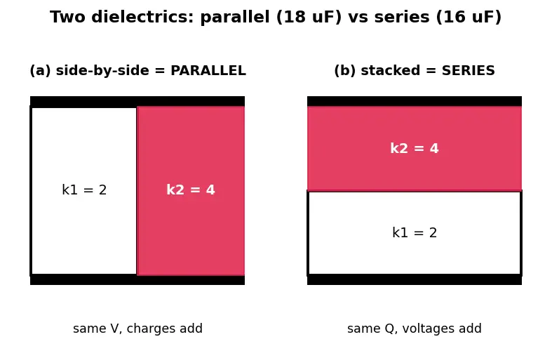 Figure — Dielectrics — polarization, dielectric constant, effect on capacitance