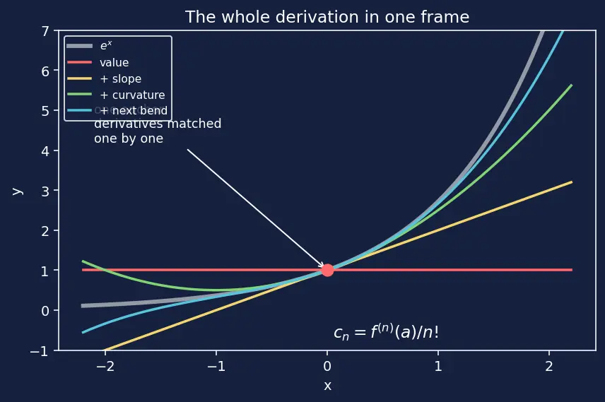 Figure — Taylor series approximation