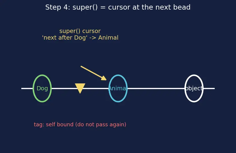 Figure — `super()` — calling parent methods