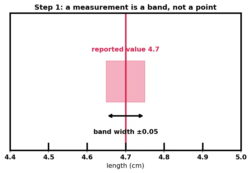 Figure — Significant figures and rounding rules