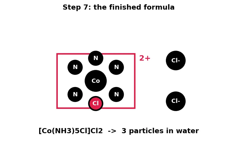 Figure — Werner's theory of coordination compounds